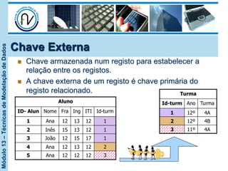 Módulo13–TécnicasdeModelaçãodeDados
Chave Externa
n  Chave armazenada num registo para estabelecer a
relação entre os registos.
n  A chave externa de um registo é chave primária do
registo relacionado. Turma
Id-turm Ano Turma
1 12º 4A
2 12º 4B
3 11º 4A
Aluno
ID- Alun Nome Fra Ing ITI Id-turm
1 Ana 12 13 12 1
2 Inês 15 13 12 1
3 João 12 15 17 1
4 Ana 12 13 12 2
5 Ana 12 12 12 3
 