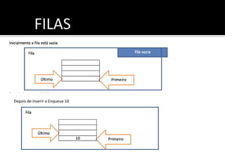 FILAS
Depois de inserir o Enqueue 10
 