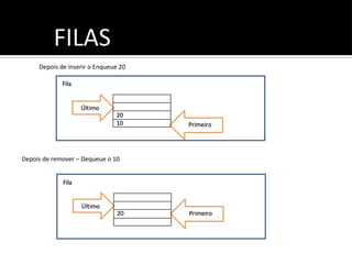 FILAS
Depois de inserir o Enqueue 20
Depois de remover – Dequeue o 10
 