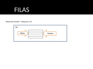 FILAS
Depois de remover – Dequeue o 10
 