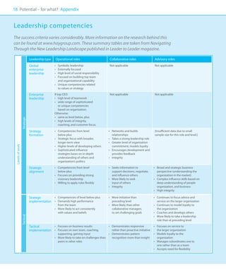 18
00 Potential – for what? Appendix


Leadership competencies
The success criteria varies considerably. More information on the research behind this
can be found at www.haygroup.com. These summary tables are taken from Navigating
Through the New Leadership Landscape published in Leader to Leader magazine.

                                    Leadership type    Operational roles                          Collaborative roles                 Advisory roles
                                    Global            •	 Symbolic leadership 	                    Not applicable                      Not applicable
                                    enterprise        •	 Externally focused 	
                                    leadership        •	 High level of social responsibility
                                                      •	 Focused on building top team 	
                                                         and organizational capability
                                                      •	 Unique competencies related
                                                         to values or strategy 	

                                    Enterprise        If top CEO: 	                               Not applicable                      Not applicable
                                    leadership        •	 high level of teamwork 	
                                                      •	 wide range of sophisticated
                                                          or unique competencies
                                                          based on organization.
                                                      Otherwise:
                                                      •	 same as level below, plus
                  Strategic




                                                      •	 high levels of integrity,
                                                          coaching, and customer focus.

                                    Strategy          •	 Competencies from level                 •	 Networks and builds 	             [Insufficient data due to small 	
                                    formation            below plus                                 relationships 	                   sample size for this role and level.] 	
                                                      •	 Strategic focus with broader,           •	 Takes a strong leadership role
                                                         longer-term view                        •	 Greater level of organization
                  Tactical							
 Levels of work




                                                      •	 Higher levels of developing others         commitment; models loyalty
                                                      •	 Sophisticated influence 	               •	 Encourages development and
                                                         strategies bases on in-depth 	             provides feedback 	
                                                         understanding of others and 	           •	 Integrity
                                                         organization’s politics 	

                                    Strategic         •	 Competencies from level 	               •	 Seeks information to              •	 Broad and strategic business
                                    alignment            below plus 	                               support decisions, negotiate,        perspective (understanding the
                                                      •	 Focuses on providing strong 	              and influence others 	               organization in the market)
                                                         visionary leadership 	                  •	 More likely to seek               •	 Complex influence skills based on
                                                      •	 Willing to apply rules flexibly 	          input of others 	                    deep understanding of people
                                                                                                 •	 Integrity                            organization, and business
                                                                                                                                      •	 High integrity 	

                                    Strategic      •	 Competencies of level below plus           •	 More initiative than              •	 Continues to focus advice and
                                    implementation •	 Demands high performance                      preceding level 	                    service on the larger organization
                                                         from the team 	                         •	 More likely than other            •	 Continues to model loyalty to 	
                                                      •	 More likely to act consistently 	          collaborative managers               the organization 	
                                                         with values and beliefs 	                  to set challenging goals 	        •	 Coaches and develops others
                                                      	                                                                               •	 More likely to take a leadership
                                                                                                                                         role than at preceding level 	

                                    Tactical       •	 Focuses on business results               •	 Demonstrates responsive            •	 Focuses on service to
                                    implementation •	 Focuses on own team, coaching,               rather than proactive initiative      the larger organization 	
                                                         supporting, gaining input              •	 Demonstrates pattern               •	 Models loyalty to the 	
                                                      •	 More likely to take on challenges than    recognition more than insight         organization 	
                  		




                                                         peers in other roles                                                         •	 Manages subordinates one to
                                                                                                                                         one rather than as a team 	
                                                                                                                                      •	 Accepts need for flexibility
 