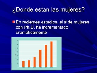 ¿Donde estan las mujeres?¿Donde estan las mujeres?
En recientes estudios, el # de mujeresEn recientes estudios, el # de mujeres
con Ph.D. ha incrementadocon Ph.D. ha incrementado
dramáticamentedramáticamente
 