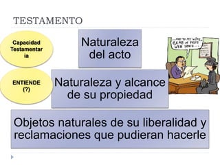 TESTAMENTO
Naturaleza
del acto
Naturaleza y alcance
de su propiedad
Objetos naturales de su liberalidad y
reclamaciones que pudieran hacerle
ENTIENDE
(?)
Capacidad
Testamentar
ia
 