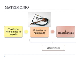 MATRIMONIO
Trastorno
Psiquiátrico le
impide
Entender la
naturaleza
y
consecuencias
Consentimiento
 