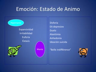 Emoción: Estado de Animo

Hipomanía                       Disforia
                                EA depresivo
       Expansividad             Duelo
        Irritabilidad           Alexitimia
           Euforia              Anhedonia
           Éxtasis              Ideación suicida

                        Manía   “Belle indifférence”
 