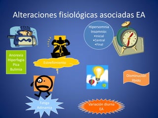 Alteraciones fisiológicas asociadas EA
                                Hipersomnia
                                 Insomnio:
                                   •Inicial
                                  •Central
                                   •Final


Anorexia
Hiperfagia
                Estreñimiento
   Pica
 Bulimia
                                                   Disminución
                                                      líbido




              Fatiga            Variación diurna
             Adinamia                  EA
 