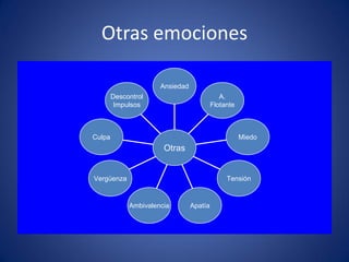 Otras emociones

                      Ansiedad
        Descontrol                           A.
         Impulsos                         Flotante



Culpa                                                Miedo
                       Otras


Vergüenza                                      Tensión


             Ambivalencia        Apatía
 