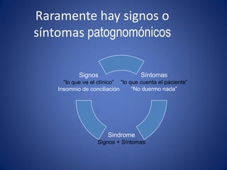 Raramente hay signos o
síntomas patognomónicos

            Signos                   Síntomas
      “lo que ve el clínico” “lo que cuenta el paciente”
    Insomnio de conciliación      “No duermo nada”




                        Sindrome
                   Signos + Síntomas
 