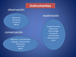 Instrumentos
 observación

    Apariencia
                                 exploración
    Conciencia
     Conducta
      Afecto
                                   Estado de animo
                                      Motivación
                                     Nivel energía
conversación                          Percepción
                                    Contenido pto
                                   Introspección y
   Atención y concentración              juicio
   Lenguaje y pensamiento
         Orientación
           memoria
            afecto
 