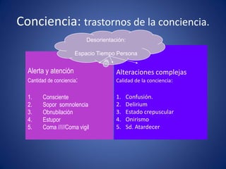 Conciencia: trastornos de la conciencia.
                            Desorientación:

                       Espacio Tiempo Persona


  Alerta y atención                    Alteraciones complejas
  Cantidad de conciencia:              Calidad de la conciencia:

  1.    Consciente                     1.     Confusión.
  2.    Sopor somnolencia              2.     Delirium
  3.    Obnubilación                   3.     Estado crepuscular
  4.    Estupor                        4.     Onirismo
  5.    Coma /////Coma vigil           5.     Sd. Atardecer
 