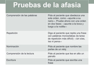 Pruebas de la afasia
Comprensión de las palabras Pida al paciente que obedezca una
sola orden, como <<apunte a su
nariz>>. Pruebe ahora con una orden
en dos fases: <<apunte a la boca y
luego a la rodilla>>
Repetición Diga al paciente que repita una frase
con palabras monosílabas (la tarea
de repetición más difícil): <<sin síes,
íes ni peros>>
Nominación Pida al paciente que nombre las
partes de un reloj
Comprensión de la lectura Pide al paciente que lea en alto un
párrafo
Escritura Pida al paciente que escriba una
frase
 