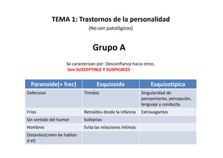TEMA 1: Trastornos de la personalidad
                              (No son patológicos)


                                Grupo A
                   Se caracterizan por: Desconfianza hacia otros.
                   Son SUSCEPTIBLE Y SUSPICACES


  Paranoide(+ frec)                Esquizoide                  Esquizotipica
Defensiva                   Tímidos                        Singularidad de
                                                           pensamiento, percepción,
                                                           lenguaje y conducta.
Fríos                       Retraídos desde la infancia    Extravagantes
Sin sentido del humor       Solitarios
Hombres                     Evita las relaciones íntimas
Distantes(creen ke hablan
d el)
 