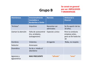 Se caract en general
                                                             por ser: IMPULSIVOS
                                 Grupo B                     Y DRAMATICOS

Histriónicos         Emocionalmente        Narcista             Antisocial o
                     Inestables o                               Disocial
                     Borderline o limite
“Artistas”           Impulsivo             Necesitan ser        Se Dx apartir de los
                                           admirados            18 años.
Llaman la atención   Falta de autocontrol Especial y único      Pero la conducta
                     (ira, arrebatos,                           empieza antes,
                     autoagresion)                              pero se Dx hasta los
                                                                18
Hombres              Violentos             Arrogante            Roba, no respeta
Seductor             Amenazan
Dramático            Se da x: miedo al
                     abandono

Agresivo y           MAS FRECUENTE               “alfredo”             “emo”
egocentrico
 