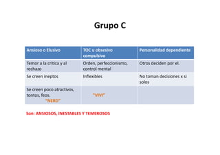 Grupo C

Ansioso o Elusivo           TOC u obsesivo           Personalidad dependiente
                            compulsivo
Temor a la critica y al     Orden, perfeccionismo,   Otros deciden por el.
rechazo                     control mental
Se creen ineptos            Inflexibles              No toman decisiones x si
                                                     solos
Se creen poco atractivos,
tontos, feos.                    “VIVI”
          “NERD”

Son: ANSIOSOS, INESTABLES Y TEMEROSOS
 