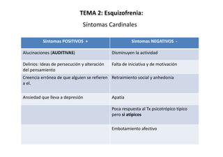 TEMA 2: Esquizofrenia:
                               Síntomas Cardinales

          Síntomas POSITIVOS +                          Síntomas NEGATIVOS -

Alucinaciones (AUDITIVAS)                     Disminuyen la actividad

Delirios: Ideas de persecución y alteración   Falta de iniciativa y de motivación
del pensamiento
Creencia errónea de que alguien se refieren Retraimiento social y anhedonia
a el.

Ansiedad que lleva a depresión                Apatía

                                              Poca respuesta al Tx psicotrópico típico
                                              pero si atípicos

                                              Embotamiento afectivo
 
