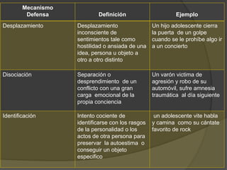 Mecanismo
         Defensa            Definición                      Ejemplo
Desplazamiento      Desplazamiento                 Un hijo adolescente cierra
                    inconsciente de                la puerta de un golpe
                    sentimientos tale como         cuando se le prohíbe algo ir
                    hostilidad o ansiada de una    a un concierto
                    idea, persona u objeto a
                    otro a otro distinto

Disociación         Separación o                   Un varón victima de
                    desprendimiento de un          agresión y robo de su
                    conflicto con una gran         automóvil, sufre amnesia
                    carga emocional de la          traumática al día siguiente
                    propia conciencia

Identificación      Intento cociente de             un adolescente vite habla
                    identificarse con los rasgos   y camina como su cántate
                    de la personalidad o los       favorito de rock
                    actos de otra persona para
                    preservar la autoestima o
                    conseguir un objeto
                    especifico
 