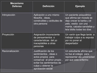 Mecanismo
        Defensa            Definición                     Ejemplo


Introyección       Aplicación a uno mismo        Un paciente psiquiátrico
                   filosofía , ideas,            que afirma ser moisés se
                   construibles y actitudes de   dejo crecer la barba y el
                   otra persona                  pelo, vestía con una
                                                 manta, calzaba sandalias y
                                                 leía biblia todas los días

Proyección         Asignación inconsciente       Un varón que llega tarde a
                   de pensamientos o             trabajar culpa a su esposa
                   características del yo        por no poner el
                   inaceptables a otras          despertador
                   personas
Racionalización    Justificación de los          Un estudiante afirma que
                   sentimientos , ideas o        no fue al colegio para
                   actos propios para            representar ala universidad
                   conservar el amor propio ,    por que esta enfermo
                   evitar los sentimientos de
                   culpa u obtener la
                   aprobación social
 