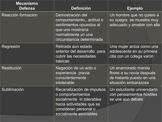 Mecanismo
        Defensa              Definición                      Ejemplo
Reacción formación   Demostración del               Un hombre que no quiere a
                     comportamiento., actitud o     su suegra se muestra muy
                     sentimientos opuestos al       adecuado y amable con ella
                     que uno mostraría
                     normalmente un una
                     circunstancia determinada
Regresión            Retirada aun estado            Una mujer actúa como una
                     anterior del desarrollo para   adolescente en su primera
                     cubrir las necesidades         cita con un colega varón
                     básicas
Restitución          Negación de un acto o          Un enamorado manda
                     experiencia previa             flores a su novia después
                     conscientemente                de haberla puesto en una
                     intolerable                    situación embarazosa
Sublimación          Recanalización de impulsos Un estudiante universitario
                     o comportamientos          con pensamientos hostiles
                     socialmente in tolerables  se une aun debate
                     hacia actividades que se
                     consideran personal o
                     socialmente asociables
 