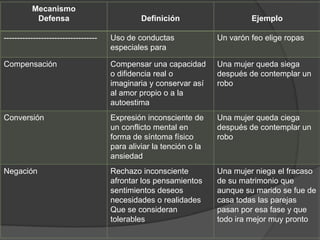 Mecanismo
           Defensa                             Definición                     Ejemplo

-----------------------------------   Uso de conductas               Un varón feo elige ropas
                                      especiales para

Compensación                          Compensar una capacidad        Una mujer queda siega
                                      o difidencia real o            después de contemplar un
                                      imaginaria y conservar así     robo
                                      al amor propio o a la
                                      autoestima
Conversión                            Expresión inconsciente de      Una mujer queda ciega
                                      un conflicto mental en         después de contemplar un
                                      forma de síntoma físico        robo
                                      para aliviar la tención o la
                                      ansiedad
Negación                              Rechazo inconsciente           Una mujer niega el fracaso
                                      afrontar los pensamientos      de su matrimonio que
                                      sentimientos deseos            aunque su marido se fue de
                                      necesidades o realidades       casa todas las parejas
                                      Que se consideran              pasan por esa fase y que
                                      tolerables                     todo ira mejor muy pronto
 