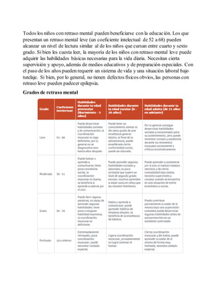 Todos los niños con retraso mental pueden beneficiarse con la educación. Los que 
presentan un retraso mental leve (un coeficiente intelectual de 52 a 68) pueden 
alcanzar un nivel de lectura similar al de los niños que cursan entre cuarto y sexto 
grado. Si bien les cuesta leer, la mayoría de los niños con retraso mental leve puede 
adquirir las habilidades básicas necesarias para la vida diaria. Necesitan cierta 
supervisión y apoyo, además de medios educativos y de preparación especiales. Con 
el paso de los años pueden requerir un sistema de vida y una situación laboral bajo 
tutelaje. Si bien, por lo general, no tienen defectos físicos obvios, las personas con 
retraso leve pueden padecer epilepsia. 
Grados de retraso mental 
 