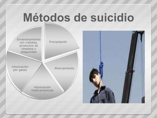 Métodos de suicidio
   Envenenamiento
     con metales,        Precipitación
    productos de
      limpieza y
      plagu...