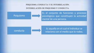 PSIQUISMO, CONDUCTA Y SU INTERRELACIÓN.
INTERRELACIÓN DE PSIQUISMO Y CONDUCTA.
Psiquismo
Es el conjunto de funciones y procesos
psicológicos que constituyen la actividad
mental de una persona.
conducta
Es aquella en el cual el individuo se
relaciona con el medio que lo rodea.
 