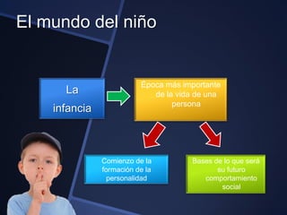 El mundo del niño


                          Época más importante
      La                     de la vida de una
                                  persona
    infancia



               Comienzo de la         Bases de lo que será
               formación de la               su futuro
                 personalidad            comportamiento
                                              social
 