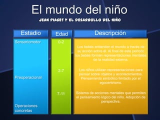 El mundo del niño
              Jean Piaget y el desarrollo del niño


   Estadio           Edad                Descripción
Sensoriomotor         0-2
                               Los bebés entienden el mundo a través de
                               su acción sobre él. Al final de este período
                             los bebés forman representaciones mentales
                                         de la realidad externa.


                      2-7      Los niños utilizan representaciones para
                               pensar sobre objetos y acontecimientos.
Preoperacional                  Pensamiento simbólico limitado por el
                                             egocentrismo.


                     7-11     Sistema de acciones mentales que permiten
                              el pensamiento lógico del niño. Adopción de
                                             perspectiva.
Operaciones
concretas
 