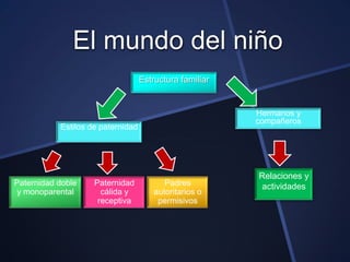 El mundo del niño
                                   Estructura familiar


                                                         Hermanos y
                                                         compañeros
           Estilos de paternidad




                                                         Relaciones y
Paternidad doble    Paternidad            Padres         actividades
 y monoparental       cálida y         autoritarios o
                     receptiva          permisivos
 