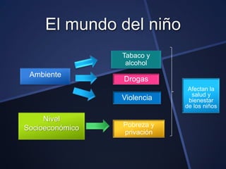 El mundo del niño
                 Tabaco y
                  alcohol
 Ambiente
                 Drogas
                              Afectan la
                               salud y
                 Violencia    bienestar
                             de los niños

     Nivel
Socioeconómico   Pobreza y
                 privación
 