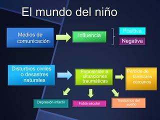 El mundo del niño
                                                   Positiva
  Medios de                     Influencia
  comunicación                                    Negativa




Disturbios civiles                                    Pérdida de
                                 Exposición a
    o desastres                   situaciones           familiares
     naturales                    traumáticas           cercanos



           Depresión infantil                   Trastornos del
                                Fobia escolar         sueño
 