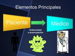 Elementos Principales


Paciente                    Médico
             Enfermedad
           o preocupación
 