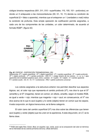 códigos binarios respectivos (001, 011, 010 - superficiales; 110, 100, 101 - profundos), en
donde un 0 antepuesto a las monocontexturas (00, 01, 10, 11) denota su condición de
superficial (0 = falso o aparente), mientras que el anteponer un 1 (verdadero o real) indica
la condición de profunda. Esta simple operación de codificación permite asignarles, a
cada uno de los componentes de las unidades, un color determinado, de acuerdo al
formato RGB55. (figura 42)
Fig. 42 ESPECIE - DISPOSICIÓN TRIDIMENSIONAL (3D)
Referencias: SS = sujeto superficial - OS = objeto superficial - VS = cambio superficial - SP = sujeto profundo
OP = objeto profundo - VP = cambio profundo - 000-111 = código binario de los colores - x1, x2, x3 = ejes
aparentes de la realidad subjetiva (qué, cómo, cuándo) - S = sujeto - O = objeto - V = cambio aparente
∇ = cambio oculto - 00, 01, 10, 11 = contexturas - PAU = patrón autónomo universal
Los colores asignados a la estructura anterior nos permiten descifrar sus aspectos
lógicos; así, el color rojo que representa el cambio profundo (VP), nos dice lo que el OP
(amarillo) y el SP (magenta), tienen en común; en efecto, amarillo, según el modelo RGB,
es igual a verde + rojo; mientras que magenta = rojo + azul; en consecuencia, el VP nos
dice acerca de lo que lo azul (sujeto) y lo verde (objeto) tienen en común que los separa.
A esta conjunción, en lógica transcursiva, se la llama categoría.
El color ciano del cambio superficial (VS) nos dice sobre las diferencias que tienen
azul (sujeto) y verde (objeto) que los unen en la apariencia. A esta disyunción, en LT, se la
llama clase.
113
55 RGB (del inglés Red, Green, Blue; en español, rojo, verde, azul): es la composición del color en términos
de la intensidad de los colores primarios de la luz. (Nota del Autor)
 