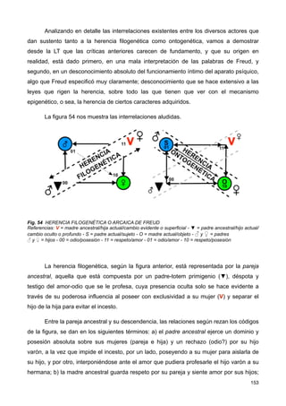Analizando en detalle las interrelaciones existentes entre los diversos actores que
dan sustento tanto a la herencia filogenética como ontogenética, vamos a demostrar
desde la LT que las críticas anteriores carecen de fundamento, y que su origen en
realidad, está dado primero, en una mala interpretación de las palabras de Freud, y
segundo, en un desconocimiento absoluto del funcionamiento íntimo del aparato psíquico,
algo que Freud especificó muy claramente; desconocimiento que se hace extensivo a las
leyes que rigen la herencia, sobre todo las que tienen que ver con el mecanismo
epigenético, o sea, la herencia de ciertos caracteres adquiridos.
La figura 54 nos muestra las interrelaciones aludidas.
Fig. 54 HERENCIA FILOGENÉTICA O ARCAICA DE FREUD
Referencias: V = madre ancestral/hija actual/cambio evidente o superficial - ▼ = padre ancestral/hijo actual/
cambio oculto o profundo - S = padre actual/sujeto - O = madre actual/objeto - ♂ y ♀ = padres
♂ y ♀ = hijos - 00 = odio/posesión - 11 = respeto/amor - 01 = odio/amor - 10 = respeto/posesión
La herencia filogenética, según la figura anterior, está representada por la pareja
ancestral, aquella que está compuesta por un padre-totem primigenio (▼), déspota y
testigo del amor-odio que se le profesa, cuya presencia oculta solo se hace evidente a
través de su poderosa influencia al poseer con exclusividad a su mujer (V) y separar el
hijo de la hija para evitar el incesto.
Entre la pareja ancestral y su descendencia, las relaciones según rezan los códigos
de la figura, se dan en los siguientes términos: a) el padre ancestral ejerce un dominio y
posesión absoluta sobre sus mujeres (pareja e hija) y un rechazo (odio?) por su hijo
varón, a la vez que impide el incesto, por un lado, poseyendo a su mujer para aislarla de
su hijo, y por otro, interponiéndose ante el amor que pudiera profesarle el hijo varón a su
hermana; b) la madre ancestral guarda respeto por su pareja y siente amor por sus hijos;
153
 