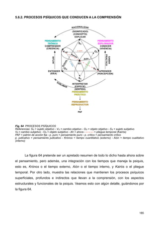 5.6.2. PROCESOS PSÍQUICOS QUE CONDUCEN A LA COMPRENSIÓN
Fig. 64 PROCESOS PSÍQUICOS
Referencias: SO = sujeto objetivo - VO = cambio objetivo - OO = objeto objetivo - SS = sujeto subjetivo
VS = cambio subjetivo - OS = objeto subjetivo - Ah = ahora - - - - - - = pliegue temporal (Kairós)
PAF = patrón de acción fija - p. puro = pensamiento puro - p. crítico = pensamiento crítico
p. judicativo = pensamiento judicativo - Krónos = tiempo cuantitativo (externo) - Aión = tiempo cualitativo
(interno)
La figura 64 pretende ser un apretado resumen de todo lo dicho hasta ahora sobre
el pensamiento, pero además, una integración con los tiempos que maneja la psiquis,
esto es, Krónos o el tiempo externo, Aión o el tiempo interno, y Kairós o el pliegue
temporal. Por otro lado, muestra las relaciones que mantienen los procesos psíquicos
superficiales, profundos e indirectos que llevan a la comprensión, con los aspectos
estructurales y funcionales de la psiquis. Veamos esto con algún detalle, guiándonos por
la figura 64.
185
 