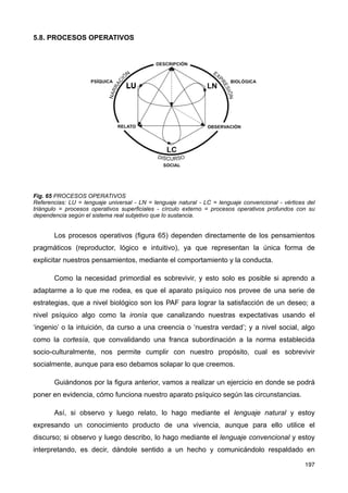 5.8. PROCESOS OPERATIVOS
Fig. 65 PROCESOS OPERATIVOS
Referencias: LU = lenguaje universal - LN = lenguaje natural - LC = lenguaje convencional - vértices del
triángulo = procesos operativos superficiales - círculo externo = procesos operativos profundos con su
dependencia según el sistema real subjetivo que lo sustancia.
Los procesos operativos (figura 65) dependen directamente de los pensamientos
pragmáticos (reproductor, lógico e intuitivo), ya que representan la única forma de
explicitar nuestros pensamientos, mediante el comportamiento y la conducta.
Como la necesidad primordial es sobrevivir, y esto solo es posible si aprendo a
adaptarme a lo que me rodea, es que el aparato psíquico nos provee de una serie de
estrategias, que a nivel biológico son los PAF para lograr la satisfacción de un deseo; a
nivel psíquico algo como la ironía que canalizando nuestras expectativas usando el
‘ingenio’ o la intuición, da curso a una creencia o ‘nuestra verdad’; y a nivel social, algo
como la cortesía, que convalidando una franca subordinación a la norma establecida
socio-culturalmente, nos permite cumplir con nuestro propósito, cual es sobrevivir
socialmente, aunque para eso debamos solapar lo que creemos.
Guiándonos por la figura anterior, vamos a realizar un ejercicio en donde se podrá
poner en evidencia, cómo funciona nuestro aparato psíquico según las circunstancias.
Así, si observo y luego relato, lo hago mediante el lenguaje natural y estoy
expresando un conocimiento producto de una vivencia, aunque para ello utilice el
discurso; si observo y luego describo, lo hago mediante el lenguaje convencional y estoy
interpretando, es decir, dándole sentido a un hecho y comunicándolo respaldado en
197
 