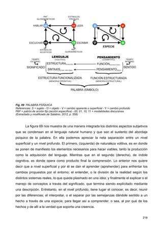Fig. 69 PALABRA PSÍQUICA
Referencias: S = sujeto - O = objeto - V = cambio aparente o superficial - ∇ = cambio profundo
PAF = patrón de acción fijo (acción específica) - 00, 01, 10, 11 = modalidades discursivas
(Extractado y modificado de Salatino, 2012, p. 558)
La figura 69 nos muestra de una manera integrada los distintos aspectos subjetivos
que se condensan en el lenguaje natural humano y que son el sustento del abordaje
psíquico de la palabra. En ella podemos apreciar la neta separación entre un nivel
superficial y un nivel profundo. El primero, (izquierda) de naturaleza volitiva, es en donde
se ponen de manifiesto los elementos necesarios para hacer viables, tanto la producción
como la adquisición del lenguaje. Mientras que en el segundo (derecha), de índole
cognitiva, es donde opera como producto final la comprensión. Lo anterior nos quiere
decir que a nivel superficial y por él se dan el aprender (aprehender) para enfrentar los
cambios propuestos por el entorno; el entender, o la división de la realidad según los
distintos sistemas reales, lo que queda plasmado en una idea; y finalmente el explicar o el
manejo de conceptos a través del significado, que termina siendo explícitado mediante
una descripción. Entretanto, en el nivel profundo, tiene lugar el conocer, es decir, reunir
por las diferencias; el interpretar, o el separar por las semejanzas dándole sentido a un
hecho a través de una especie, para llegar así a comprender, o sea, al por qué de los
hechos y de allí a la verdad que soporta una creencia.
218
 