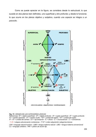 Como se puede apreciar en la figura, se considera desde lo estructural, lo que
sucede en dos planos bien definidos, uno superficial y otro profundo; y desde lo funcional,
lo que ocurre en los planos objetivo y subjetivo, cuando una especie se integra a un
psicocito.
Fig. 73 ORIGEN DE LAS CATEGORÍAS LÉXICAS
Referencias: OS = objeto superficial - OP = objeto profundo - SS = sujeto superficial - SP = sujeto profundo
VS = cambio aparente - VP = cambio oculto - SOP = unidad del objeto - SSP = unidad del sujeto
VP→VS = unidad del cambio - ET = eje temporal - Ⓐ = ahora - ⓪ = inconsciencia - ⑦ = consciencia
①-⑥ = etapas estructuración contexturas - 1ª-4ª = orden adquisición categorías léxicas
LNH = lenguaje natural humano - LMN = lengua materna natural - LMC = lengua materna convencional
LC = lenguaje cotidiano - PAF = patrón de acción fijo
228
 