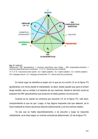 Fig. 77 HABLAR
Referencias: PAF glosokinéticos = acciones específicas para hablar - PAF propioceptivo-kinéticos =
acciones específicas para la expresión - ① ② ③ = secuencia como hablante
④ ① ② ③ = secuencia como oyente - OS = objeto subjetivo - SS = sujeto subjetivo - VS = cambio subjetivo
LN = lenguaje natural - LC = lenguaje convencional - Ⓐ = ahora (nivel de consciencia)
En tercer lugar se identifica el sujeto con lo que se va a emitir (③ en la figura 77)
ajustándose a la norma desde lo interpretado, es decir, desde aquello que para el emisor
tenga sentido, sea su verdad y el sustento de sus creencias. Desde la atención social se
preparan los PAF glosokinéticos que producen el habla (palabra convencional).
Cuando se es oyente se comienza por escuchar (④ en la figura 77), vale decir,
comprendiendo lo que se oye. Luego, si hay alguna respuesta oral que elaborar, se lo
hace mediante la misma secuencia descrita anteriormente y con los mismos medios.
Ya sea que se hable espontáneamente, o se escuche y luego se responda
verbalmente, se lo hace según un nivel de consciencia determinado. (Ⓐ de la figura 77)
241
 