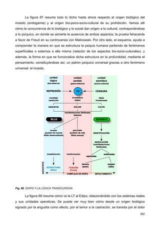 La figura 87 resume todo lo dicho hasta ahora respecto al origen biológico del
incesto (endogamia) y al origen bio-psico-socio-cultural de su prohibición. Vemos allí
cómo la concurrencia de lo biológico y lo social dan origen a lo cultural, contraponiéndose
a lo psíquico, en donde se advierte la ausencia de ambos aspectos; la prueba fehaciente
a favor de Freud en su controversia con Malinowski. Por otro lado, el esquema, ayuda a
comprender la manera en que se estructura la psiquis humana partiendo de fenómenos
superficiales o externos a ella misma (relación de los aspectos bio-socio-culturales), y
además, la forma en que se funcionaliza dicha estructura en la profundidad, mediante el
pensamiento, constituyéndose así, un patrón psíquico universal gracias a otro fenómeno
universal: el incesto.
Fig. 88 EDIPO Y LA LÓGICA TRANSCURSIVA
La figura 88 resume cómo ve la LT al Edipo, relacionándolo con los sistemas reales
y sus unidades operativas. Se puede ver muy bien cómo desde un origen biológico
signado por la angustia como afecto, por el temor a la castración, se transita por el dolor
322
 