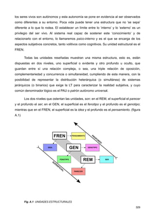 los seres vivos son autónomos y esta autonomía se pone en evidencia al ser observados
como diferentes a su entorno. Poca vida puede tener una estructura que no ‘se sepa’
diferente a lo que lo rodea. El establecer un límite entre lo ‘interno’ y lo ‘externo’ es un
privilegio del ser vivo. Al sistema real capaz de sostener este ‘conocimiento’ y de
relacionarlo con el entorno, lo llamaremos psico-interno y es el que se encarga de los
aspectos subjetivos concretos, tanto volitivos como cognitivos. Su unidad estructural es el
FREN.
Todas las unidades reseñadas muestran una misma estructura, esto es, están
dispuestas en dos niveles, uno superficial o evidente y otro profundo u oculto, que
guardan entre sí una relación compleja, o sea, una triple relación de oposición,
complementariedad y concurrencia o simultaneidad, cumpliendo de esta manera, con la
posibilidad de representar la distribución heterárquica (o simultánea) de sistemas
jerárquicos (o binarios) que exige la LT para caracterizar la realidad subjetiva, y cuyo
común denominador lógico es el PAU o patrón autónomo universal.
Los dos niveles que ostentan las unidades, son: en el REM, el superficial el parecer
y el profundo el ser; en el GEN, el superficial es el fenotipo y el profundo es el genotipo;
mientras que en el FREN, el superficial es la idea y el profundo es el pensamiento. (figura
A.1)
Fig. A.1 UNIDADES ESTRUCTURALES
329
 
