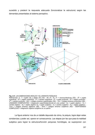 sucedido y predecir la respuesta adecuada (funcionalizar la estructura) según las
demandas presentadas al sistema perceptivo.
Fig. A.6 LAS DIMENSIONES REALES Y EL APARATO PSÍQUICO
Referencias: 0, 1 = sujeto (S) y objeto (O) (1D) - 00, 01, 10, 11 = monocontexturas (2D) - SS = sujeto
superficial - OS = objeto superficial - VS = cambio superficial - SP = sujeto profundo - OP = objeto profundo -
VP = cambio profundo - 0nn = códigos binarios superficiales (3D) - 1nn = códigos binarios profundos (3D) -
UNIDADES COMPUESTAS = integración superficial/profunda en una unidad - SO = sujeto objetivo - VO =
cambio objetivo - OO = objeto objetivo SS = sujeto subjetivo - VS = cambio subjetivo - OS = objeto subjetivo -
1nnn = códigos binarios objetivos (4D) - 0nnn = códigos binarios subjetivos (4D) - IDENTIDADES
COMPLEJAS = integración objetivo-subjetiva en un patrón
La figura anterior nos da un detalle depurado de cómo, la psiquis, logra dejar estas
constancias y poder así, operar en consecuencia. Las etapas por las que pasa la realidad
subjetiva para lograr la estructura/función psíquicas homólogas, se superponen con
337
 