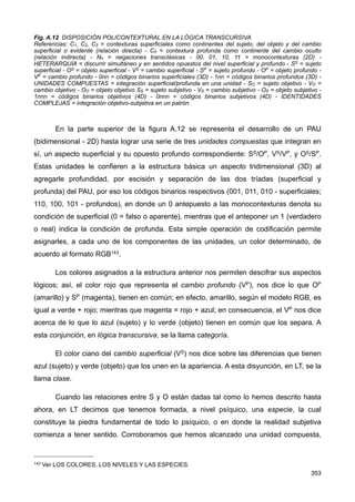 Fig. A.12 DISPOSICIÓN POLICONTEXTURAL EN LA LÓGICA TRANSCURSIVA
Referencias: C1, C2, C3 = contexturas superficiales como continentes del sujeto, del objeto y del cambio
superficial o evidente (relación directa) - C0 = contextura profunda como continente del cambio oculto
(relación indirecta) - Nn = negaciones transclásicas - 00, 01, 10, 11 = monocontexturas (2D) -
HETERARQUÍA = discurrir simultáneo y en sentidos opuestos del nivel superficial y profundo - SS = sujeto
superficial - OS = objeto superficial - VS = cambio superficial - SP = sujeto profundo - OP = objeto profundo -
VP = cambio profundo - 0nn = códigos binarios superficiales (3D) - 1nn = códigos binarios profundos (3D) -
UNIDADES COMPUESTAS = integración superficial/profunda en una unidad - SO = sujeto objetivo - VO =
cambio objetivo - OO = objeto objetivo SS = sujeto subjetivo - VS = cambio subjetivo - OS = objeto subjetivo -
1nnn = códigos binarios objetivos (4D) - 0nnn = códigos binarios subjetivos (4D) - IDENTIDADES
COMPLEJAS = integración objetivo-subjetiva en un patrón
En la parte superior de la figura A.12 se representa el desarrollo de un PAU
(bidimensional - 2D) hasta lograr una serie de tres unidades compuestas que integran en
sí, un aspecto superficial y su opuesto profundo correspondiente: SS/OP, VS/VP, y OS/SP.
Estas unidades le confieren a la estructura básica un aspecto tridimensional (3D) al
agregarle profundidad, por escisión y separación de las dos tríadas (superficial y
profunda) del PAU, por eso los códigos binarios respectivos (001, 011, 010 - superficiales;
110, 100, 101 - profundos), en donde un 0 antepuesto a las monocontexturas denota su
condición de superficial (0 = falso o aparente), mientras que el anteponer un 1 (verdadero
o real) indica la condición de profunda. Esta simple operación de codificación permite
asignarles, a cada uno de los componentes de las unidades, un color determinado, de
acuerdo al formato RGB143.
Los colores asignados a la estructura anterior nos permiten descifrar sus aspectos
lógicos; así, el color rojo que representa el cambio profundo (VP), nos dice lo que OP
(amarillo) y SP (magenta), tienen en común; en efecto, amarillo, según el modelo RGB, es
igual a verde + rojo; mientras que magenta = rojo + azul; en consecuencia, el VP nos dice
acerca de lo que lo azul (sujeto) y lo verde (objeto) tienen en común que los separa. A
esta conjunción, en lógica transcursiva, se la llama categoría.
El color ciano del cambio superficial (VS) nos dice sobre las diferencias que tienen
azul (sujeto) y verde (objeto) que los unen en la apariencia. A esta disyunción, en LT, se la
llama clase.
Cuando las relaciones entre S y O están dadas tal como lo hemos descrito hasta
ahora, en LT decimos que tenemos formada, a nivel psíquico, una especie, la cual
constituye la piedra fundamental de todo lo psíquico, o en donde la realidad subjetiva
comienza a tener sentido. Corroboramos que hemos alcanzado una unidad compuesta,
353
143 Ver LOS COLORES, LOS NIVELES Y LAS ESPECIES.
 