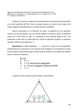 De acuerdo a lo visto, en la estructuración del PAU intervienen una disyunción, una
conjunción y negaciones; precisamente así es como se relacionan S y O. Buscar una
operación lógica que contemple estas instancias relacionales es plantear una
generalización de tales relaciones. El álgebra de Boole permite hacer esto mediante la
disyunción exclusiva.
Disyunción exclusiva (A⊕B147 - se lee A a menos que B): es verdadera (1) solo
cuando uno de sus disyuntivos es verdadero (1) y el otro es falso (0). Cuando sus valores
son iguales (verdaderos o falsos), la disyunción exclusiva es falsa (0).
La aplicación del XOR al PAU como operación de composición, permite un
desplazamiento cíclico, no transitivo, por las distintas contexturas del nivel superficial,
cumpliendo la función de ‘mecanismo distribuidor’ de valores lógicos, emulando de esta
manera, negaciones transclásicas (transcursivas) múltiples y sucesivas.
358
147 Se suele llamar XOR por la sigla que deriva de la expresión inglesa tan difundida en informática:
EXCLUSIVE OR (o exclusiva). (Nota del Autor)
 