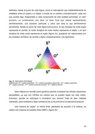 definidos, desde el punto de vista lógico, como la interrelación que indefectiblemente se
establece entre un sujeto y un objeto, a través de un cambio o transformación, cada vez
que sucede algo. Asignándole a cada componente de esta realidad primordial, un color
primario, su combinación nos dará un color final que estará representando
semióticamente, una situación particular y única que será lo que terminaremos
percibiendo. Desde el punto de vista lógico-transcursivo: el rojo (longitud de onda larga)
representa el cambio, el verde (longitud de onda media) representa el objeto, y el azul
(longitud de onda corta) representa el sujeto (figura 31), quedando así relacionados con
las unidades semiótica, de sentido y lógica, respectivamente. (ver Apéndice)
Fig. 31 REALIDAD PERCIBIDA
Referencias: SS = sujeto superficial - VS = cambio superficial (aparente) - OS = objeto superficial
SP = sujeto profundo - VP = cambio profundo (oculto) - OP = objeto profundo
Este método tan sencillo como genérico permite considerar las infinitas situaciones
perceptibles, ya que son infinitos los colores que se pueden lograr por este medio.
Entonces, percibir se restringirá a considerar una ‘porción’ finita de esta ‘realidad
coloreada’, para analizarla y dejar constancia de su ocurrencia en la estructura psíquica.
Una manera de ‘captar’ un hecho finito, planteado de acuerdo a lo anterior, es
utilizar una máquina de estados finitos (MEF). (figura 32)
96
 