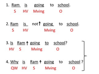 1. Ram is going to school.
S HV Mving O
2. Ram is not going to school.
S HV Mving O
3. Is Ram going to school?
HV S Mving O
4. Why is Ram going to school ?
QW HV S Mving O
 