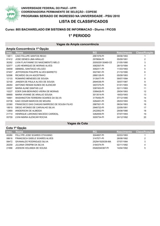 UNIVERSIDADE FEDERAL DO PIAUÍ - UFPI
            COORDENADORIA PERMANENTE DE SELEÇÃO - COPESE
            PROGRAMA SERIADO DE INGRESSO NA UNIVERSIDADE - PSIU 2010
                                         LISTA DE CLASSIFICADOS

Curso: 805 BACHARELADO EM SISTEMAS DE INFORMACAO - Diurno / PICOS

                                                1° PERIODO

                                        Vagas da Ampla concorrência
Ampla Concorrência 1ª Opção                  1° Periodo
Insc.   Nome                                                    RG                 Nascimento   Classificação
13811   CAIO FELLIPE SANTOS REGO                                2961579-PI         09/08/1993         1
01412   JOSE DENES LIMA ARAUJO                                  2978694-PI         05/09/1991         2
30292   LIVIA FLAVYANNE DO NASCIMENTO MELO                      2005029130460-CE   21/05/1990         3
52577   LUIS HENRIQUE DE MORAIS ALVES                           3082507-PI         28/10/1994         4
04658   ABIMAEL SANTIAGO VELOZO                                 3092411-PI         11/03/1993         5
07457   JEFFERSON PHILIPPE ALVES BARRETO                        3027461-PI         21/10/1990         6
52596   RICARDO SILVA AGOSTINHO                                 2880128-PI         05/09/1993         7
12133   ROMARIO MENESES DE SOUSA                                3135477-PI         09/07/1994         8
32100   JANDER DE PAULA ALVES DE SOUSA                          2694036-PI         30/07/1987         9
28264   ANTONIO RENAN NUNES DE ALENCAR                          3407275-PI         01/01/1993        10
03007   MARIA ALINE DANTAS LUZ                                  3387453-PI         02/11/1993        11
10227   EDER DAN BENVINDO VIEIRA DE MORAIS                      3399428-PI         29/04/1993        12
08869   MARIA VIVIANE DE ARAUJO SOUSA                           3013514-PI         18/03/1993        13
16891   WASHINGTON FERREIRA SOARES DA SILVA                     3176450-PI         07/12/1990        14
03736   KAIO CESAR MARCOS DE MOURA                              3264451-PI         26/03/1993        15
22360   FRANCISCO DAS CHAGAS BARROSO DE SOUSA FILHO             2967931-PI         06/04/1993        16
18919   DIEGO AFONSO DE CARVALHO SILVA                          2946722-PI         22/09/1991        17
12869   IANDERSON DE ALMEIDA                                    2422952-PI         29/08/1986        18
21714   HENRIQUE LARONSO MACEDO CARDEAL                         3282659-PI         07/07/1993        19
05759   LIVIA MARIA ALENCAR ROCHA                               3000734-PI         24/12/1992        20


                                                Vagas da Cota
Cota 1ª Opção                                1° Periodo
Insc.   Nome                                                    RG                 Nascimento   Classificação
00280   FELLYPE JOSE SOARES OTAVIANO                            3044607-PI         02/03/1993         1
08616   FRANCISCA GISELE SOARES ALVES                           3147071-PI         26/08/1992         2
08472   GIVANALDO RODRIGUES SILVA                               252941920036-MA    07/07/1994         3
20259   JULIANA CRISPIM DA SILVA                                3164374-PI         02/11/1992         4
21996   JODSON HOLANDA DE SOUSA                                 05482540367-PI     14/04/1992         5
 
