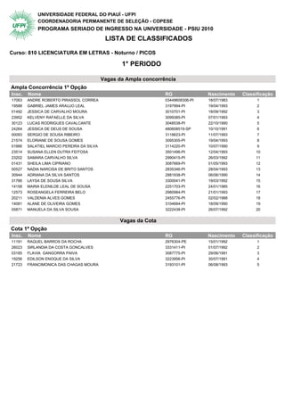 UNIVERSIDADE FEDERAL DO PIAUÍ - UFPI
            COORDENADORIA PERMANENTE DE SELEÇÃO - COPESE
            PROGRAMA SERIADO DE INGRESSO NA UNIVERSIDADE - PSIU 2010
                                            LISTA DE CLASSIFICADOS

Curso: 810 LICENCIATURA EM LETRAS - Noturno / PICOS

                                                  1° PERIODO

                                           Vagas da Ampla concorrência
Ampla Concorrência 1ª Opção                   1° Periodo
Insc.   Nome                                                      RG               Nascimento   Classificação
17063   ANDRE ROBERTO PIRASSOL CORREA                             03449608306-PI   18/07/1983         1
19588   GABRIEL JAMES ARAUJO LEAL                                 3197994-PI       19/04/1993         2
01492   JESSICA DE CARVALHO MOURA                                 3010701-PI       18/09/1992         3
23952   KELVENY RAFAELLE DA SILVA                                 3099385-PI       07/01/1993         4
30123   LUCAS RODRIGUES CAVALCANTE                                3048538-PI       22/10/1990         5
24264   JESSICA DE DEUS DE SOUSA                                  480608519-SP     10/10/1991         6
00093   SERGIO DE SOUSA RIBEIRO                                   3118623-PI       11/07/1993         7
21574   ELORIANE DE SOUSA GOMES                                   3095305-PI       19/04/1993         8
01666   SALATIEL MARCIO PEREIRA DA SILVA                          3114220-PI       10/07/1990         9
23514   SUSANA ELLEN DUTRA FEITOSA                                3501496-PI       12/04/1993        10
23202   SAMARA CARVALHO SILVA                                     2990415-PI       26/03/1992        11
01431   SHEILA LIMA CIPRIANO                                      3087669-PI       01/05/1993        12
00527   NADIA NARCISA DE BRITO SANTOS                             2835346-PI       28/04/1993        13
30944   ADRIANA DA SILVA SANTOS                                   2881938-PI       06/06/1990        14
31766   LAYSA DE SOUSA SILVA                                      3300041-PI       19/03/1992        15
14158   MARIA ELENILDE LEAL DE SOUSA                              2251703-PI       24/01/1985        16
12573   ROSEANGELA FERREIRA BELO                                  2980984-PI       21/01/1993        17
20211   VALDENIA ALVES GOMES                                      2455776-PI       02/02/1988        18
14081   ALANE DE OLIVEIRA GOMES                                   3104684-PI       18/09/1990        19
05871   MANUELA DA SILVA SOUSA                                    3222438-PI       26/07/1992        20


                                                 Vagas da Cota
Cota 1ª Opção                                 1° Periodo
Insc.   Nome                                                      RG               Nascimento   Classificação
11191   RAQUEL BARROS DA ROCHA                                    2976304-PE       15/01/1992         1
26023   SIRLANDIA DA COSTA GONCALVES                              3331411-PI       01/07/1992         2
03185   FLAVIA GANGORRA PAIVA                                     3087775-PI       29/06/1991         3
19256   EDILSON ENOQUE DA SILVA                                   3223956-PI       30/07/1991         4
21723   FRANCIMONICA DAS CHAGAS MOURA                             3193101-PI       06/08/1993         5
 