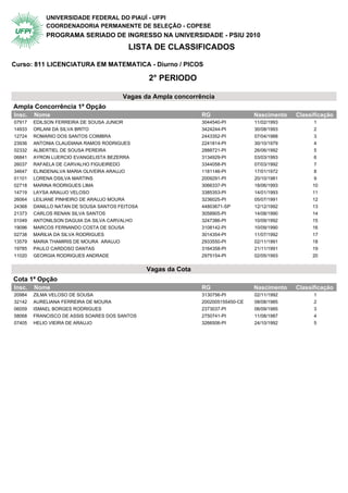 UNIVERSIDADE FEDERAL DO PIAUÍ - UFPI
            COORDENADORIA PERMANENTE DE SELEÇÃO - COPESE
            PROGRAMA SERIADO DE INGRESSO NA UNIVERSIDADE - PSIU 2010
                                         LISTA DE CLASSIFICADOS

Curso: 811 LICENCIATURA EM MATEMATICA - Diurno / PICOS

                                                2° PERIODO

                                       Vagas da Ampla concorrência
Ampla Concorrência 1ª Opção                 2° Periodo
Insc.   Nome                                                    RG                 Nascimento   Classificação
07917   EDILSON FERREIRA DE SOUSA JUNIOR                        3044540-PI         11/02/1993         1
14933   ORLANI DA SILVA BRITO                                   3424244-PI         30/08/1993         2
12724   ROMARIO DOS SANTOS COIMBRA                              2443352-PI         07/04/1988         3
23936   ANTONIA CLAUDIANA RAMOS RODRIGUES                       2241814-PI         30/10/1979         4
02332   ALBERTIEL DE SOUSA PEREIRA                              2888721-PI         26/06/1992         5
06841   AYRON LUERCIO EVANGELISTA BEZERRA                       3134929-PI         03/03/1993         6
26037   RAFAELA DE CARVALHO FIGUEIREDO                          3344058-PI         07/03/1992         7
34647   ELINDENALVA MARIA OLIVEIRA ARAUJO                       1181146-PI         17/01/1972         8
01101   LORENA DSILVA MARTINS                                   2009291-PI         20/10/1981         9
02718   MARINA RODRIGUES LIMA                                   3066337-PI         18/06/1993        10
14719   LAYSA ARAUJO VELOSO                                     3385353-PI         14/01/1993        11
26064   LEILIANE PINHEIRO DE ARAUJO MOURA                       3236025-PI         05/07/1991        12
24368   DANILLO NATAN DE SOUSA SANTOS FEITOSA                   44803671-SP        12/12/1992        13
21373   CARLOS RENAN SILVA SANTOS                               3058905-PI         14/08/1990        14
01049   ANTONILSON DAGUIA DA SILVA CARVALHO                     3247386-PI         10/09/1992        15
19096   MARCOS FERNANDO COSTA DE SOUSA                          3108142-PI         10/09/1990        16
02738   MARILIA DA SILVA RODRIGUES                              3014354-PI         11/07/1992        17
13579   MARIA THAMIRIS DE MOURA ARAUJO                          2933550-PI         02/11/1991        18
19785   PAULO CARDOSO DANTAS                                    3164358-PI         21/11/1991        19
11020   GEORGIA RODRIGUES ANDRADE                               2975154-PI         02/05/1993        20


                                                Vagas da Cota
Cota 1ª Opção                               2° Periodo
Insc.   Nome                                                    RG                 Nascimento   Classificação
20984   ZILMA VELOSO DE SOUSA                                   3130756-PI         02/11/1992         1
32142   AURELIANA FERREIRA DE MOURA                             2002005155450-CE   08/08/1985         2
06059   ISMAEL BORGES RODRIGUES                                 2373037-PI         06/09/1985         3
58068   FRANCISCO DE ASSIS SOARES DOS SANTOS                    2750741-PI         11/08/1987         4
07405   HELIO VIEIRA DE ARAUJO                                  3266506-PI         24/10/1992         5
 