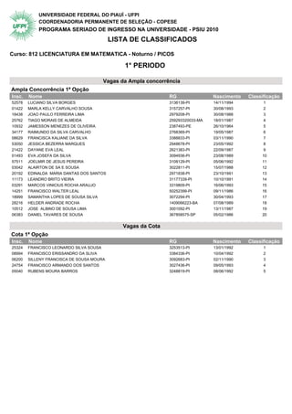 UNIVERSIDADE FEDERAL DO PIAUÍ - UFPI
            COORDENADORIA PERMANENTE DE SELEÇÃO - COPESE
            PROGRAMA SERIADO DE INGRESSO NA UNIVERSIDADE - PSIU 2010
                                           LISTA DE CLASSIFICADOS

Curso: 812 LICENCIATURA EM MATEMATICA - Noturno / PICOS

                                               1° PERIODO

                                       Vagas da Ampla concorrência
Ampla Concorrência 1ª Opção                 1° Periodo
Insc.   Nome                                                   RG                Nascimento   Classificação
52578   LUCIANO SILVA BORGES                                   3136139-PI        14/11/1994         1
01422   MARLA KELLY CARVALHO SOUSA                             3157257-PI        30/08/1993         2
18438   JOAO PAULO FERREIRA LIMA                               2979208-PI        30/08/1988         3
25762   TIAGO MORAIS DE ALMEIDA                                259293320033-MA   18/01/1987         4
10932   JAMESSON MENEZES DE OLIVEIRA                           2387493-PE        26/10/1964         5
34177   RAIMUNDO DA SILVA CARVALHO                             2768369-PI        19/05/1987         6
08629   FRANCISCA KALIANE DA SILVA                             3388833-PI        03/11/1990         7
53050   JESSICA BEZERRA MARQUES                                2948678-PI        23/05/1992         8
21422   DAYANE EVA LEAL                                        2621383-PI        22/09/1987         9
01493   EVA JOSEFA DA SILVA                                    3094936-PI        23/08/1989        10
57511   JOELMIR DE JESUS PEREIRA                               3108129-PI        05/06/1992        11
03042   ALAIRTON DE SA E SOUSA                                 3022811-PI        15/07/1988        12
20192   EDINALDA MARIA DANTAS DOS SANTOS                       2971838-PI        23/10/1991        13
11173   LEANDRO BRITO VIEIRA                                   31177339-PI       10/10/1991        14
03291   MARCOS VINICIUS ROCHA ARAUJO                           3319809-PI        16/06/1993        15
14251   FRANCISCO WALTER LEAL                                  50252399-PI       09/11/1986        16
18999   SAMANTHA LOPES DE SOUSA SILVA                          3072294-PI        30/04/1993        17
28216   HELDER ANDRADE ROCHA                                   1409066223-BA     07/08/1989        18
10512   JOSE ALBINO DE SOUSA LIMA                              3001092-PI        13/11/1987        19
06383   DANIEL TAVARES DE SOUSA                                367858575-SP      05/02/1986        20


                                               Vagas da Cota
Cota 1ª Opção                               1° Periodo
Insc.   Nome                                                   RG                Nascimento   Classificação
25324   FRANCISCO LEONARDO SILVA SOUSA                         3253513-PI        13/01/1992         1
08994   FRANCISCO ERISSANDRO DA SLIVA                          3384336-PI        10/04/1992         2
06200   SILLENY FRANCISCA DE SOUSA MOURA                       3092683-PI        02/11/1990         3
24754   FRANCISCO ARMANDO DOS SANTOS                           3027436-PI        09/05/1993         4
05040   RUBENS MOURA BARROS                                    3248819-PI        08/06/1992         5
 